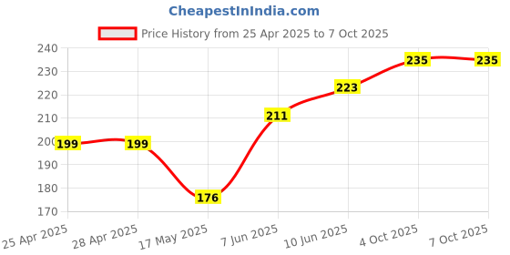 industrybuying.com Littelfuse SWITCH, NO, 0.8A, 200VDC, 10-15AT, SMD Model No - 59170-1-S-00-C littelfuse Price History Graph from 25 Apr 2025 to 6 Oct 2025