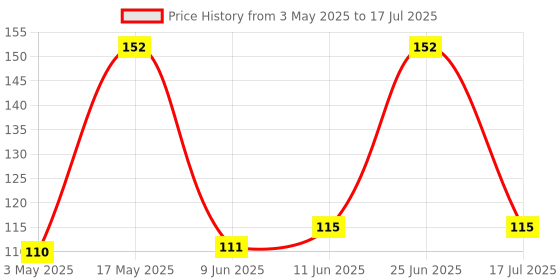 industrybuying.com Littelfuse SWITCH, NO, 200VDC, 0.8A, 10W, AXIAL Model No - MDSR-7-10-25 littelfuse Price History Graph from 3 May 2025 to 25 Jun 2025