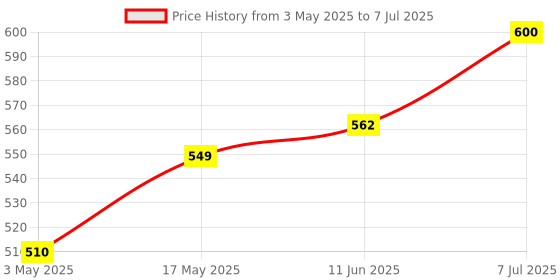 industrybuying.com Littelfuse SWITCH, REED, SPDT-CO, 1.5A, 175VDC Model No - MDRR-DT-15-30-F littelfuse Price History Graph from 3 May 2025 to 7 Jul 2025