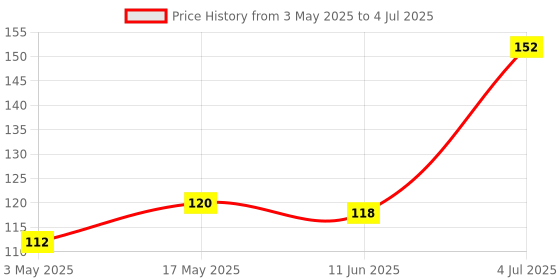 industrybuying.com Littelfuse SWITCH, REED, SPST-NO, 0.5A, 200V, AXIAL Model No - MDSR-4-22-38 littelfuse Price History Graph from 3 May 2025 to 4 Jul 2025