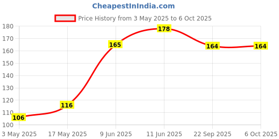 industrybuying.com Littelfuse SWITCH, REED, SPST-NO, 0.5A, 200VDC Model No - MDCG-4-12-23 littelfuse Price History Graph from 3 May 2025 to 6 Oct 2025