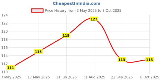 industrybuying.com Littelfuse SWITCH, REED, SPST-NO, 1.2A, 200VDC Model No - MDCG-4-12-23. littelfuse Price History Graph from 3 May 2025 to 8 Oct 2025