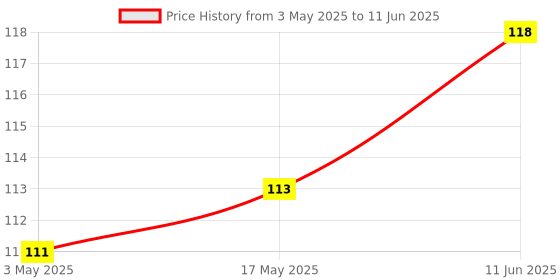 industrybuying.com Littelfuse SWITCH, REED, SPST-NO, 1.2A, 200VDC Model No - MDCG-4-17-23 littelfuse Price History Graph from 3 May 2025 to 11 Jun 2025