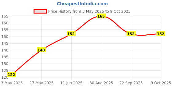 industrybuying.com Littelfuse SWITCH, REED, SPST-NO, 500mA, 200VDC Model No - MDSR-4-12-23 littelfuse Price History Graph from 3 May 2025 to 8 Oct 2025