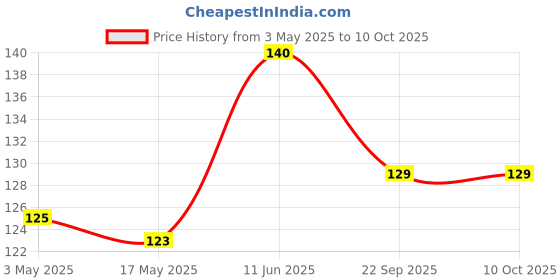 industrybuying.com Littelfuse SWITCH, REED, SPST-NO, 500mA, 200VDC, PCB Model No - MDCG-4 12-33 littelfuse Price History Graph from 3 May 2025 to 10 Oct 2025