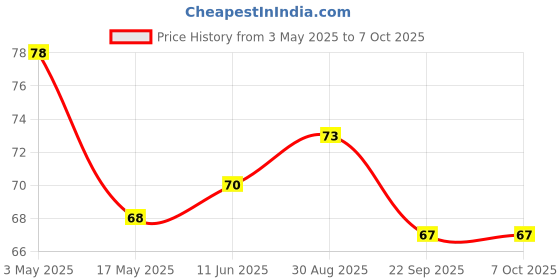industrybuying.com Littelfuse SWITCH, REED, SPST-NO, 500mA, 200VDC, PCB Model No - MDSR-7 10-20 littelfuse Price History Graph from 3 May 2025 to 6 Oct 2025