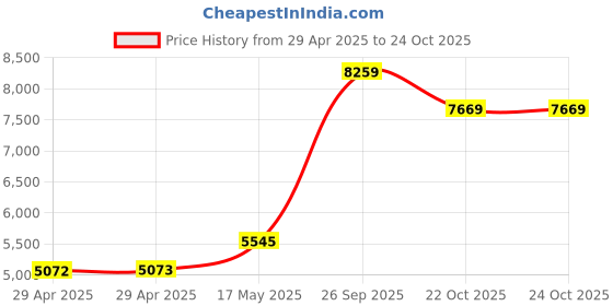 industrybuying.com Littelfuse TB, POWER DISTRIBUTION, 3POLE, 10AWG Model No - LFD14003Z littelfuse Price History Graph from 29 Apr 2025 to 24 Oct 2025