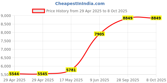 industrybuying.com Littelfuse TB, POWER DISTRIBUTION, 3POS, 2/0 AWG Model No - 0LD25803ZXDIN littelfuse Price History Graph from 29 Apr 2025 to 7 Oct 2025
