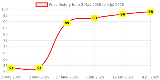 industrybuying.com Littelfuse THYRISTOR, 0.6A, 800V, SOT-223 Model No - MCR08MT1G littelfuse Price History Graph from 2 May 2025 to 4 Jul 2025