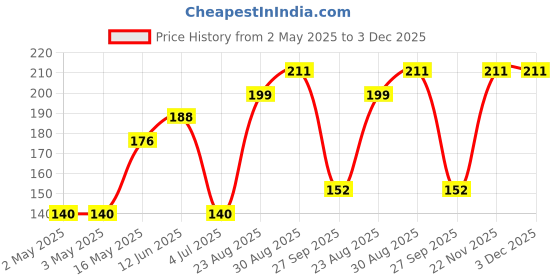 industrybuying.com Littelfuse THYRISTOR, 12A, 400V, TO-220 Model No - 2N6397G littelfuse Price History Graph from 2 May 2025 to 3 Dec 2025