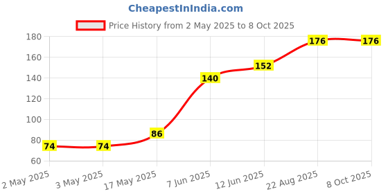 industrybuying.com Littelfuse THYRISTOR, 1.5A, 400V, TO92 Model No - TCR22-6RP littelfuse Price History Graph from 2 May 2025 to 7 Oct 2025