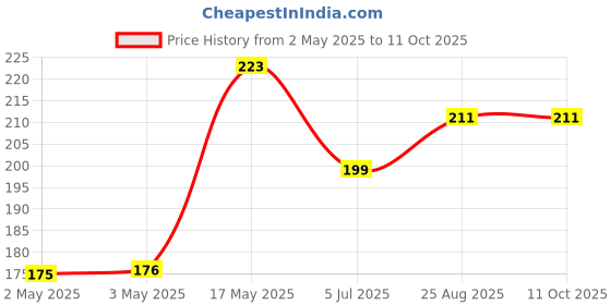 industrybuying.com Littelfuse THYRISTOR, 16A, 800V, TO-220 Model No - 2N6405G littelfuse Price History Graph from 2 May 2025 to 11 Oct 2025