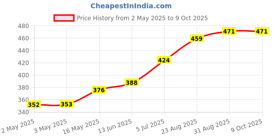 industrybuying.com Littelfuse THYRISTOR, 25A, 400V, TO-220 Model No - 2N6507G littelfuse Price History Graph from 2 May 2025 to 9 Oct 2025