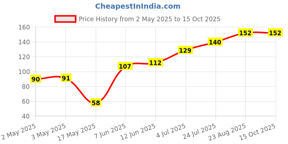 industrybuying.com Littelfuse THYRISTOR, 2.5A, 600V, TO-126 Model No - C106M1G littelfuse Price History Graph from 2 May 2025 to 15 Oct 2025