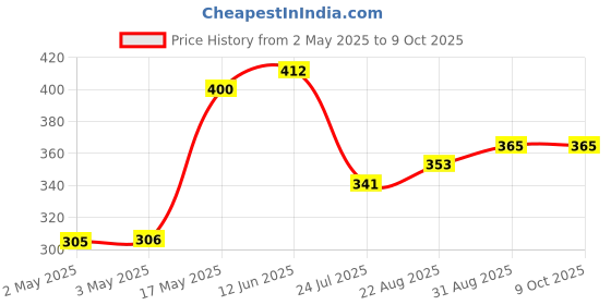 industrybuying.com Littelfuse THYRISTOR, 25A, 600V, TO-220 Model No - 2N6508G littelfuse Price History Graph from 2 May 2025 to 9 Oct 2025