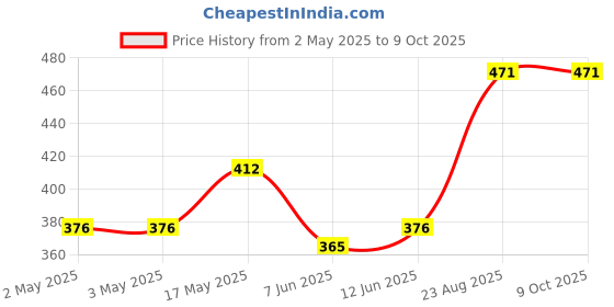 industrybuying.com Littelfuse THYRISTOR, 25A, 800V, TO-220 Model No - 2N6509G littelfuse Price History Graph from 2 May 2025 to 8 Oct 2025