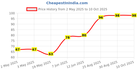 industrybuying.com Littelfuse THYRISTOR, 400V, 0.8A, TO-92 Model No - S4X8ES littelfuse Price History Graph from 2 May 2025 to 10 Oct 2025