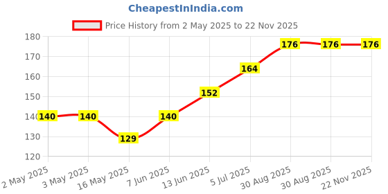 industrybuying.com Littelfuse THYRISTOR, 400V, 1.5A, SOT-223-4 Model No - S402TSRP littelfuse Price History Graph from 2 May 2025 to 22 Nov 2025