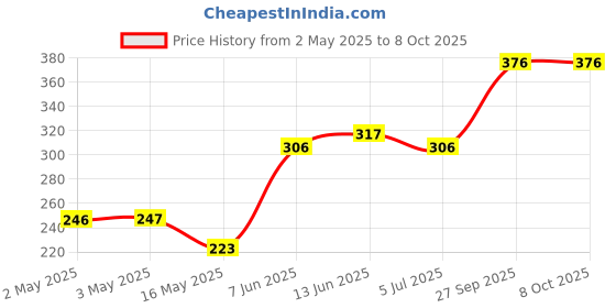 industrybuying.com Littelfuse THYRISTOR, 400V, 20A, TO-220AB Model No - S4020LTP littelfuse Price History Graph from 2 May 2025 to 7 Oct 2025