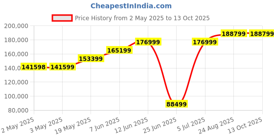industrybuying.com Littelfuse THYRISTOR, 400V, 55A, TO-218AC Model No - S4055MTP (Pack of 250) littelfuse Price History Graph from 2 May 2025 to 13 Oct 2025