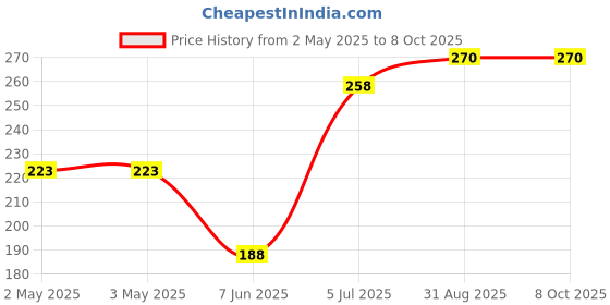 industrybuying.com Littelfuse THYRISTOR, 400V, 8A, TO-220-3 Model No - S4008LS3TP littelfuse Price History Graph from 2 May 2025 to 8 Oct 2025
