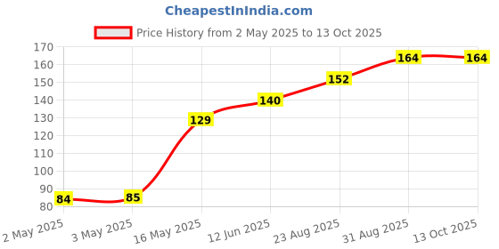 industrybuying.com Littelfuse THYRISTOR, 4A, 600V, TO-126 Model No - MCR106-8G littelfuse Price History Graph from 2 May 2025 to 13 Oct 2025