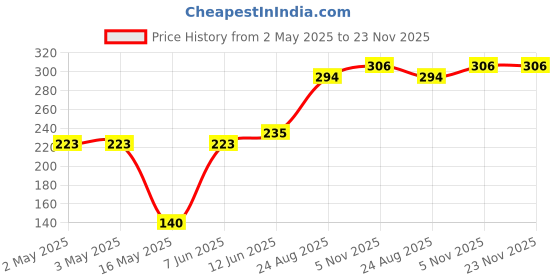 industrybuying.com Littelfuse THYRISTOR, 600V, 10A, TO-252-3 Model No - S6010DS2RP littelfuse Price History Graph from 2 May 2025 to 22 Nov 2025