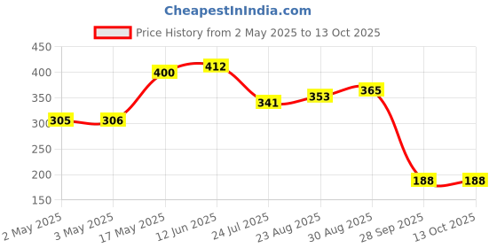 industrybuying.com Littelfuse THYRISTOR, 600V, 25A, TO-220AB Model No - 2N6508G littelfuse Price History Graph from 2 May 2025 to 13 Oct 2025