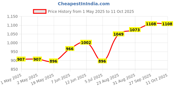 industrybuying.com Littelfuse THYRISTOR, 600V, 65A, TO218AC Model No - S6065KTP littelfuse Price History Graph from 1 May 2025 to 10 Oct 2025