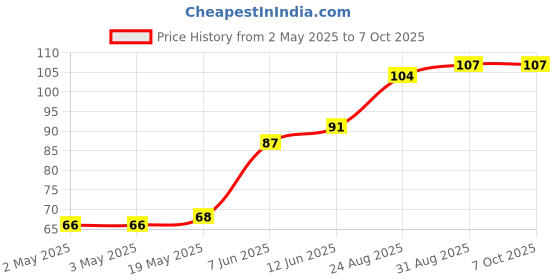 industrybuying.com Littelfuse THYRISTOR, 800V, 10A, TO-92-3 Model No - S8X5ECSRP. littelfuse Price History Graph from 2 May 2025 to 7 Oct 2025