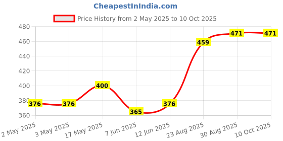 industrybuying.com Littelfuse THYRISTOR, 800V, 25A, TO-220AB Model No - 2N6509G littelfuse Price History Graph from 2 May 2025 to 10 Oct 2025