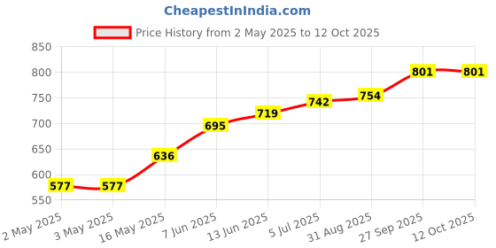 industrybuying.com Littelfuse THYRISTOR, 800V, 35A, TO-218AC Model No - S8035KTP littelfuse Price History Graph from 2 May 2025 to 12 Oct 2025
