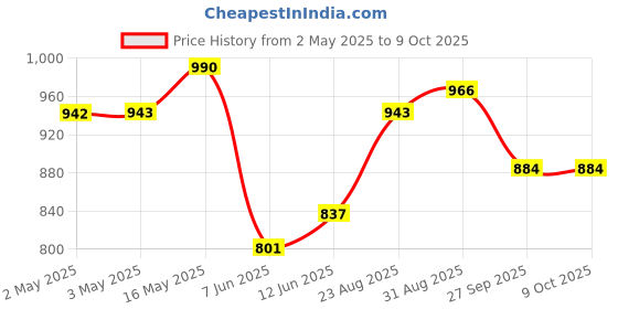 industrybuying.com Littelfuse THYRISTOR, 800V, 65A, TO-218AC Model No - S8065KTP littelfuse Price History Graph from 2 May 2025 to 8 Oct 2025