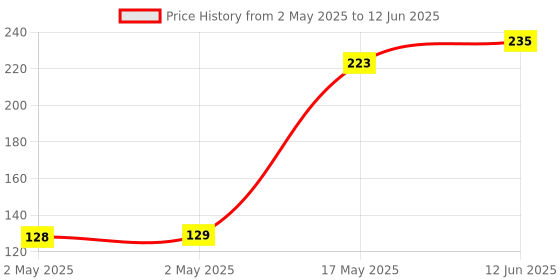industrybuying.com Littelfuse THYRISTOR, DPAK Model No - MCR12DCMT4G littelfuse Price History Graph from 2 May 2025 to 12 Jun 2025