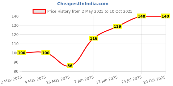 industrybuying.com Littelfuse THYRISTOR, SENS, 600V, 1.5A, SOT223 Model No - S602TSRP littelfuse Price History Graph from 2 May 2025 to 9 Oct 2025