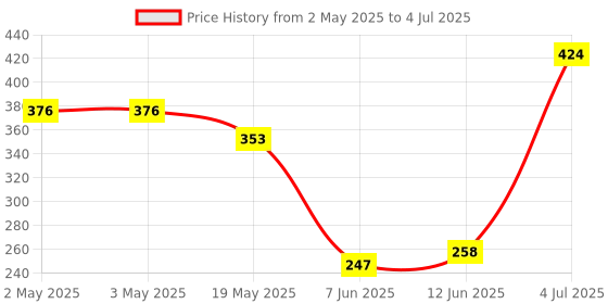 industrybuying.com Littelfuse THYRISTOR, TRIAC, 600V, TO-220AB-3 Model No - BTA16-600CW3G littelfuse Price History Graph from 2 May 2025 to 4 Jul 2025