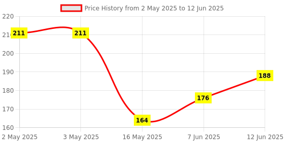 industrybuying.com Littelfuse THYRISTOR, TRIAC, 600V, TO-252-3 Model No - MAC4DLMT4G littelfuse Price History Graph from 2 May 2025 to 12 Jun 2025