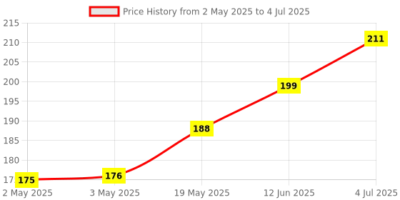 industrybuying.com Littelfuse THYRISTOR, TRIAC, 800V, TO-220AB-3 Model No - MAC8SNG littelfuse Price History Graph from 2 May 2025 to 4 Jul 2025