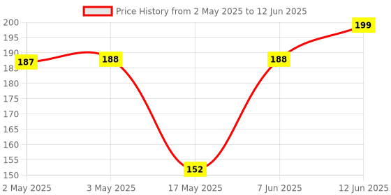 industrybuying.com Littelfuse THYRISTOR, TVS, BI, 25V Model No - P0300SCMCLRP littelfuse Price History Graph from 2 May 2025 to 12 Jun 2025