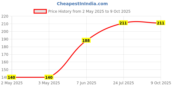 industrybuying.com Littelfuse THYRISTOR, TVS, BI, 58V Model No - P0640SCLRP littelfuse Price History Graph from 2 May 2025 to 9 Oct 2025