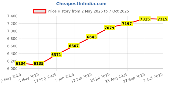 industrybuying.com Littelfuse TIME DELAY RELAY, 100V-240V, DIN RAIL Model No - TDU3001A littelfuse Price History Graph from 2 May 2025 to 7 Oct 2025