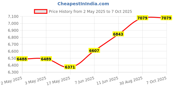 industrybuying.com Littelfuse TIME DELAY RELAY, 24V-120V, DIN RAIL Model No - TDU3000A littelfuse Price History Graph from 2 May 2025 to 7 Oct 2025