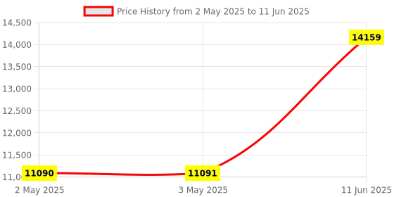 industrybuying.com Littelfuse TIME DELAY RELAY, DPDT, 8A, 240VAC, SKT Model No - TDML120AL littelfuse Price History Graph from 2 May 2025 to 11 Jun 2025