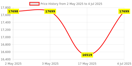 industrybuying.com Littelfuse TIME DELAY RELAY, SPDT, 10A, 240VAC, SKT Model No - TRDU120A2 littelfuse Price History Graph from 2 May 2025 to 4 Jul 2025