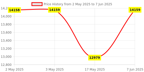 industrybuying.com Littelfuse TIME DELAY RELAY, SPDT, 8A, 240VAC, SKT Model No - TDB120AL littelfuse Price History Graph from 2 May 2025 to 7 Jun 2025