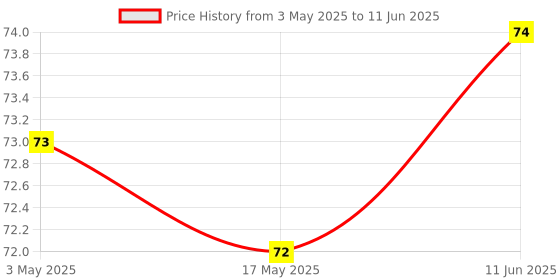 industrybuying.com Littelfuse TMR OMNIPOLAR SWITCH, -40 TO 125DEG C Model No - LF21235TMR littelfuse Price History Graph from 3 May 2025 to 11 Jun 2025