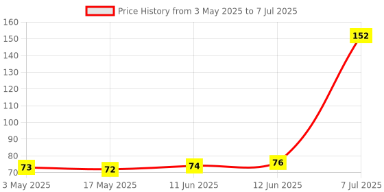 industrybuying.com Littelfuse TMR OMNIPOLAR SWITCH, -40 TO 125DEG C Model No - LF22214TMR littelfuse Price History Graph from 3 May 2025 to 7 Jul 2025