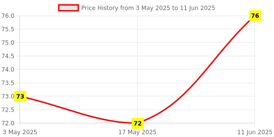 industrybuying.com Littelfuse TMR UNIPOLAR SWITCH, -40 TO 125DEG C Model No - LF32115TMR littelfuse Price History Graph from 3 May 2025 to 11 Jun 2025