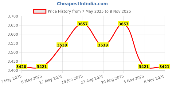 industrybuying.com Littelfuse TRANSISTOR, IGBT, 1.2KV, 240A, TO-264 Model No - IXYK120N120C3 littelfuse Price History Graph from 7 May 2025 to 7 Nov 2025