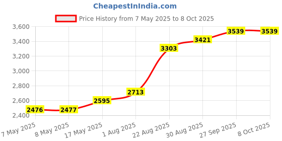 industrybuying.com Littelfuse TRANSISTOR, IGBT, 1.7KV, 100A, PLUS247 Model No - IXYX30N170CV1 littelfuse Price History Graph from 7 May 2025 to 8 Oct 2025